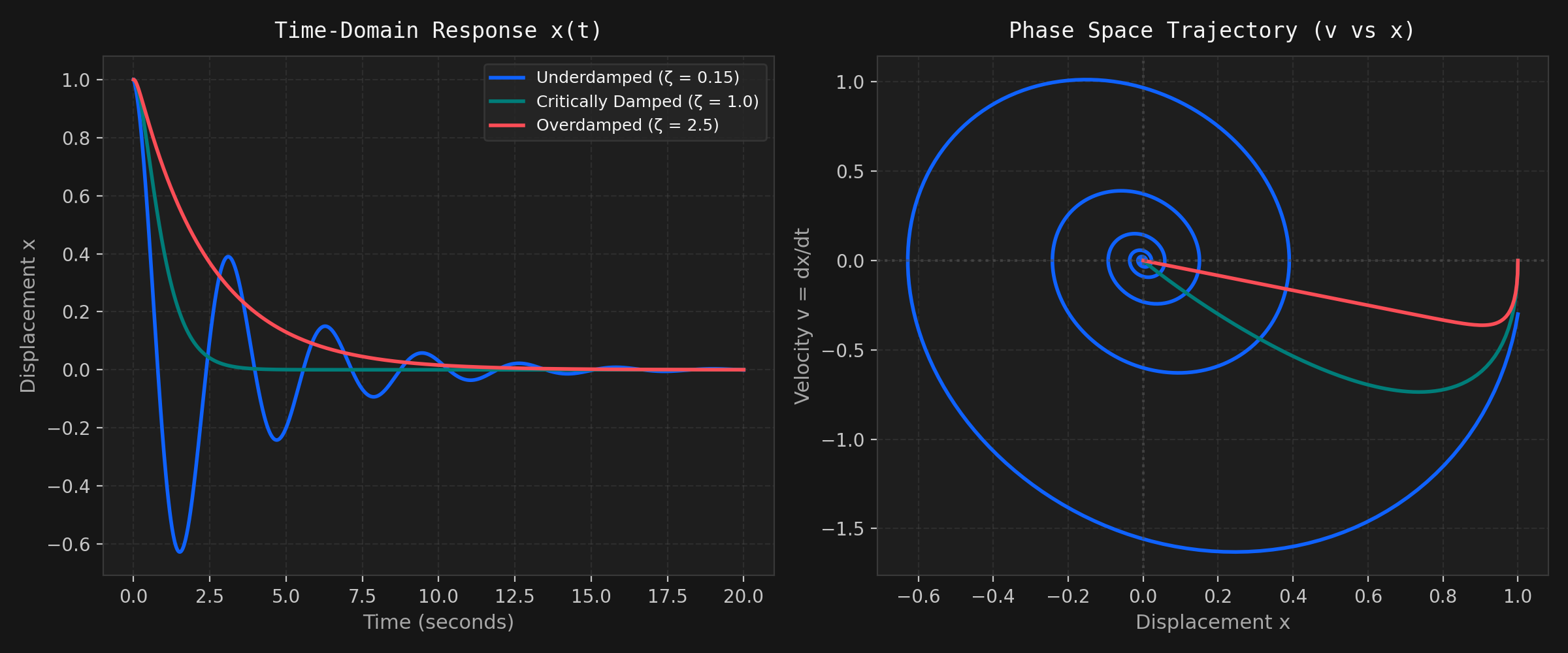 Numerical solution showing time-domain decay (left) and inward phase-space spiral towards origin (right).